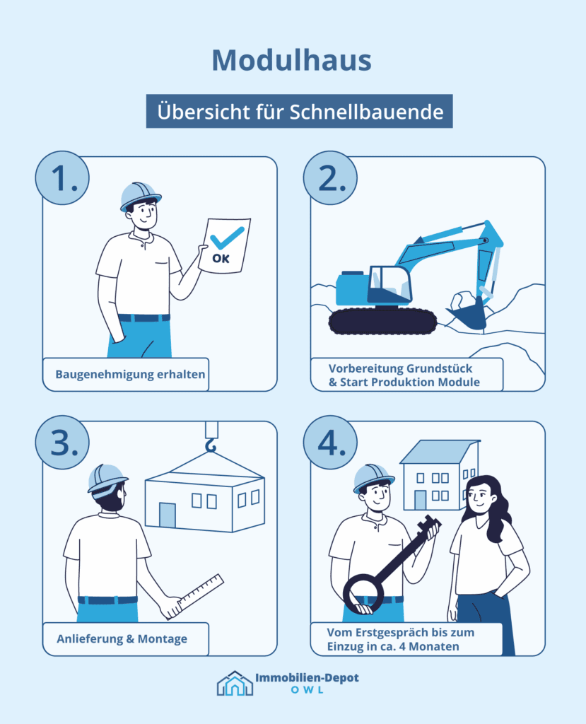 Infografik mit vier Schritten zum Bau eines Modulhauses: Genehmigung, Vorbereitung des Standorts, Lieferung und Montage sowie Einzug innerhalb von etwa vier Monaten. Infografik mit vier Schritten zum Bau eines Modulhauses: Genehmigung, Vorbereitung des Standorts, Lieferung und Montage sowie Einzug innerhalb von etwa vier Monaten.